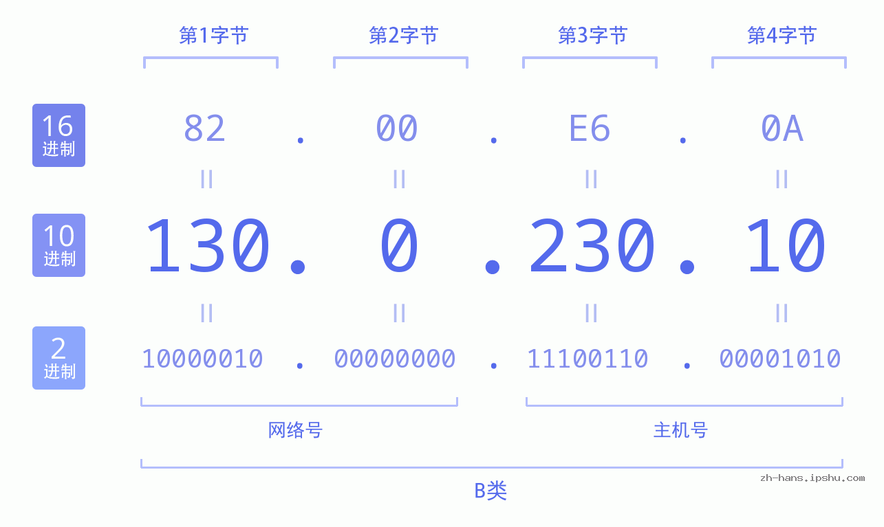 IP地址:130.0.230.10 数据结构图 二进制 十进制 十六进制 IPv4: 130.0.230.10 网络类型 网络号 主机号