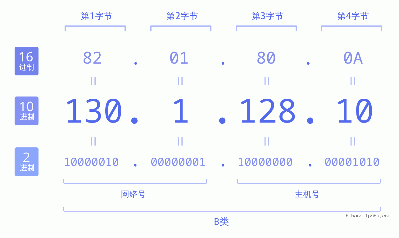 IP地址:130.1.128.10 数据结构图 二进制 十进制 十六进制 IPv4: 130.1.128.10 网络类型 网络号 主机号