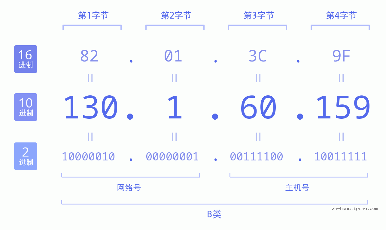 IP地址:130.1.60.159 数据结构图 二进制 十进制 十六进制 IPv4: 130.1.60.159 网络类型 网络号 主机号