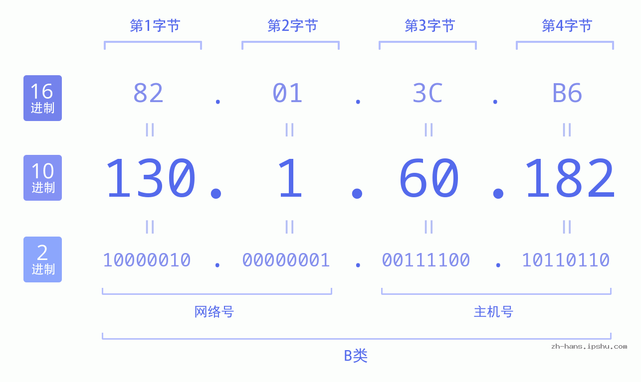 IP地址:130.1.60.182 数据结构图 二进制 十进制 十六进制 IPv4: 130.1.60.182 网络类型 网络号 主机号