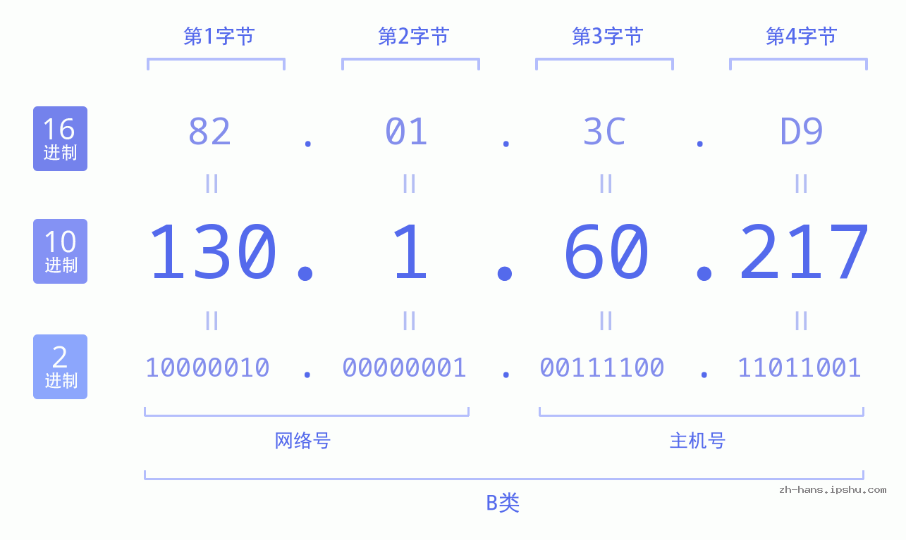 IP地址:130.1.60.217 数据结构图 二进制 十进制 十六进制 IPv4: 130.1.60.217 网络类型 网络号 主机号