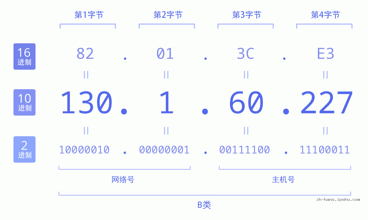 IP地址:130.1.60.227 数据结构图 二进制 十进制 十六进制 IPv4: 130.1.60.227 网络类型 网络号 主机号