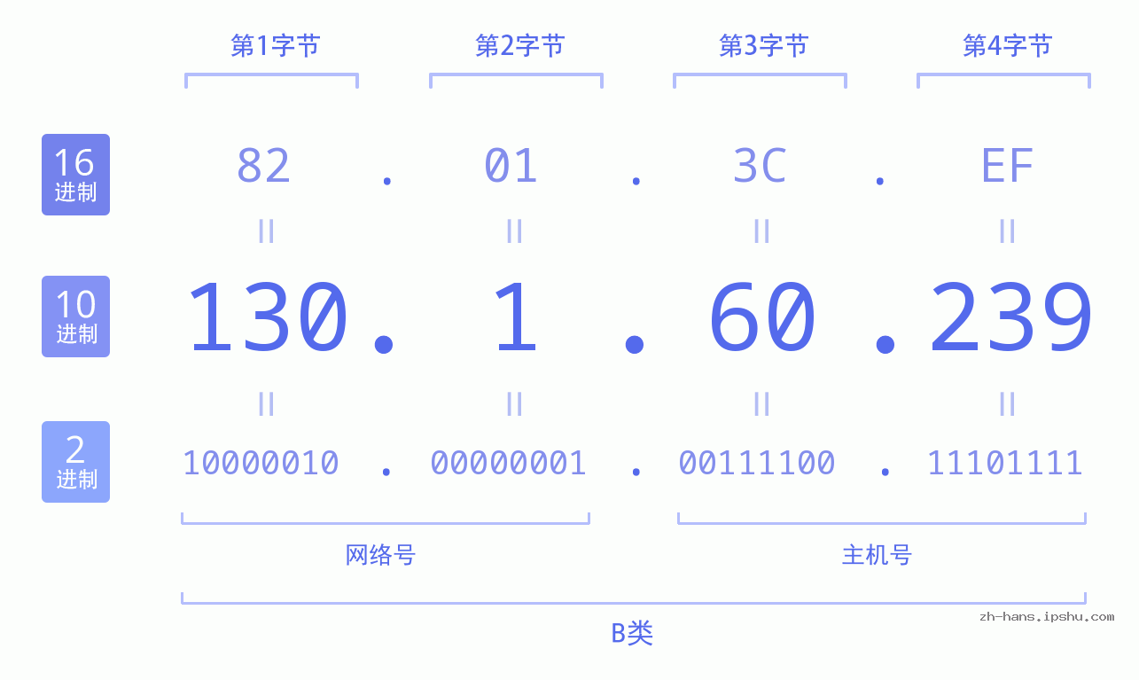 IP地址:130.1.60.239 数据结构图 二进制 十进制 十六进制 IPv4: 130.1.60.239 网络类型 网络号 主机号