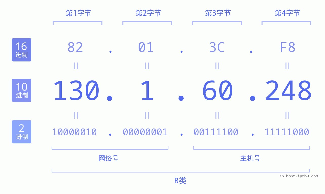 IP地址:130.1.60.248 数据结构图 二进制 十进制 十六进制 IPv4: 130.1.60.248 网络类型 网络号 主机号