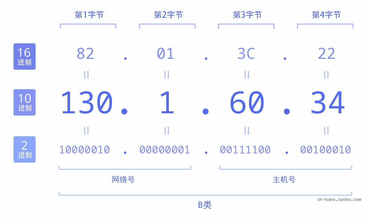 IP地址:130.1.60.34 数据结构图 二进制 十进制 十六进制 IPv4: 130.1.60.34 网络类型 网络号 主机号
