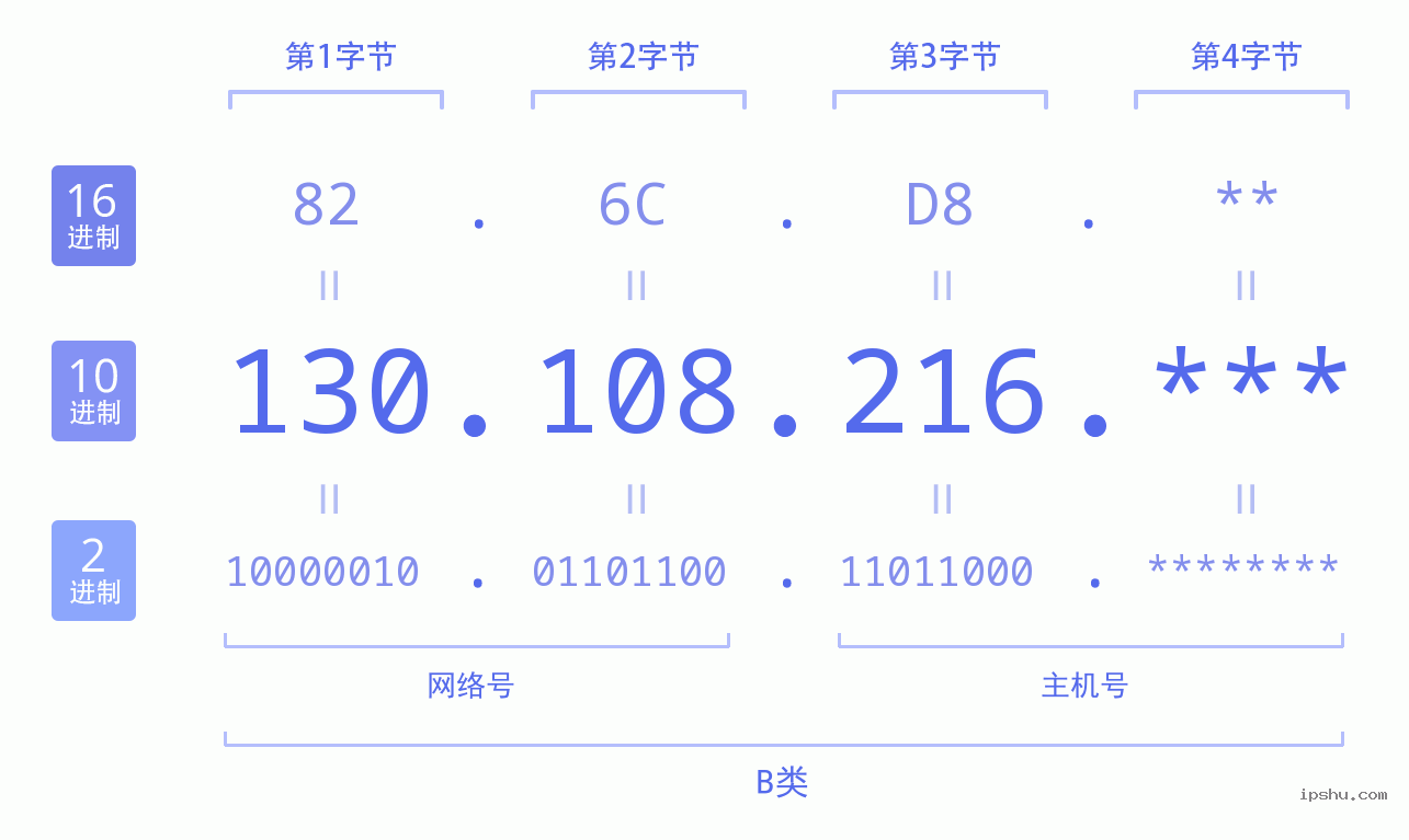 IPv4: 130.108.216 网络类型 网络号 主机号