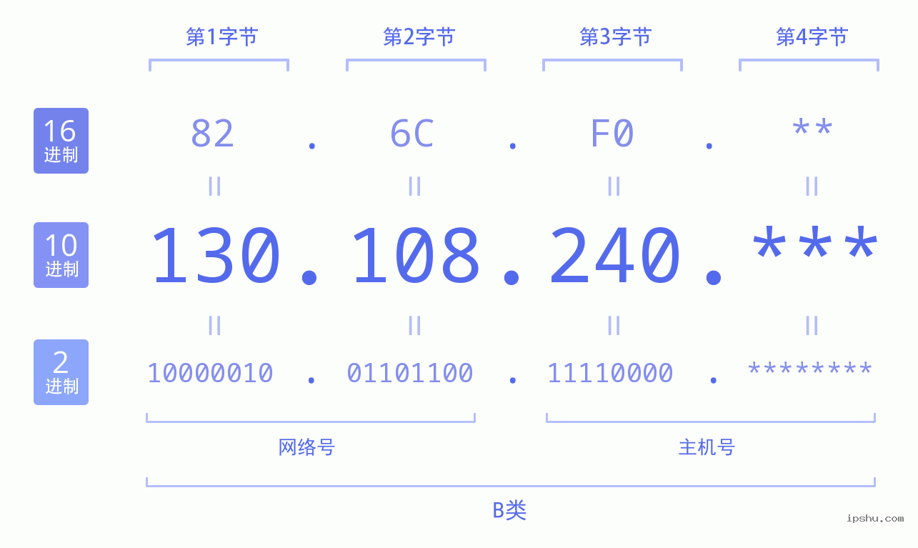 IPv4: 130.108.240 网络类型 网络号 主机号