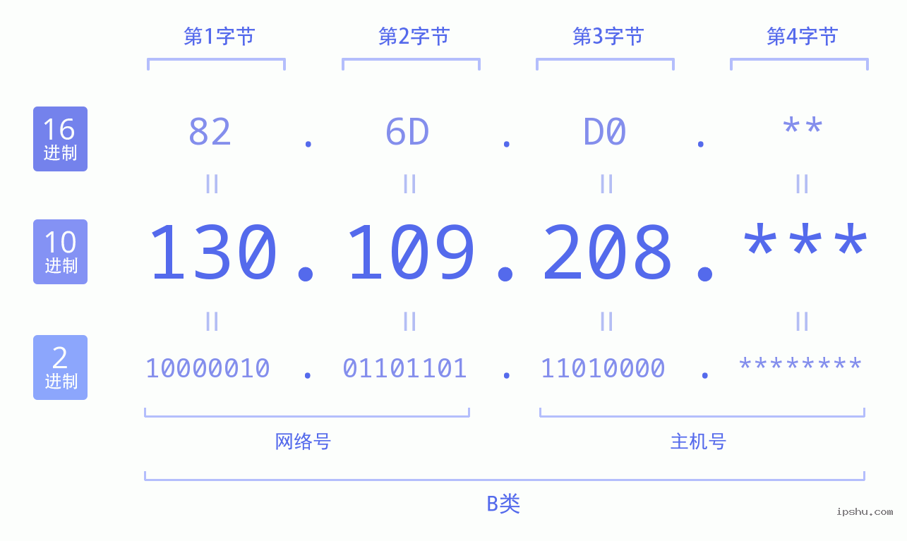 IPv4: 130.109.208 网络类型 网络号 主机号