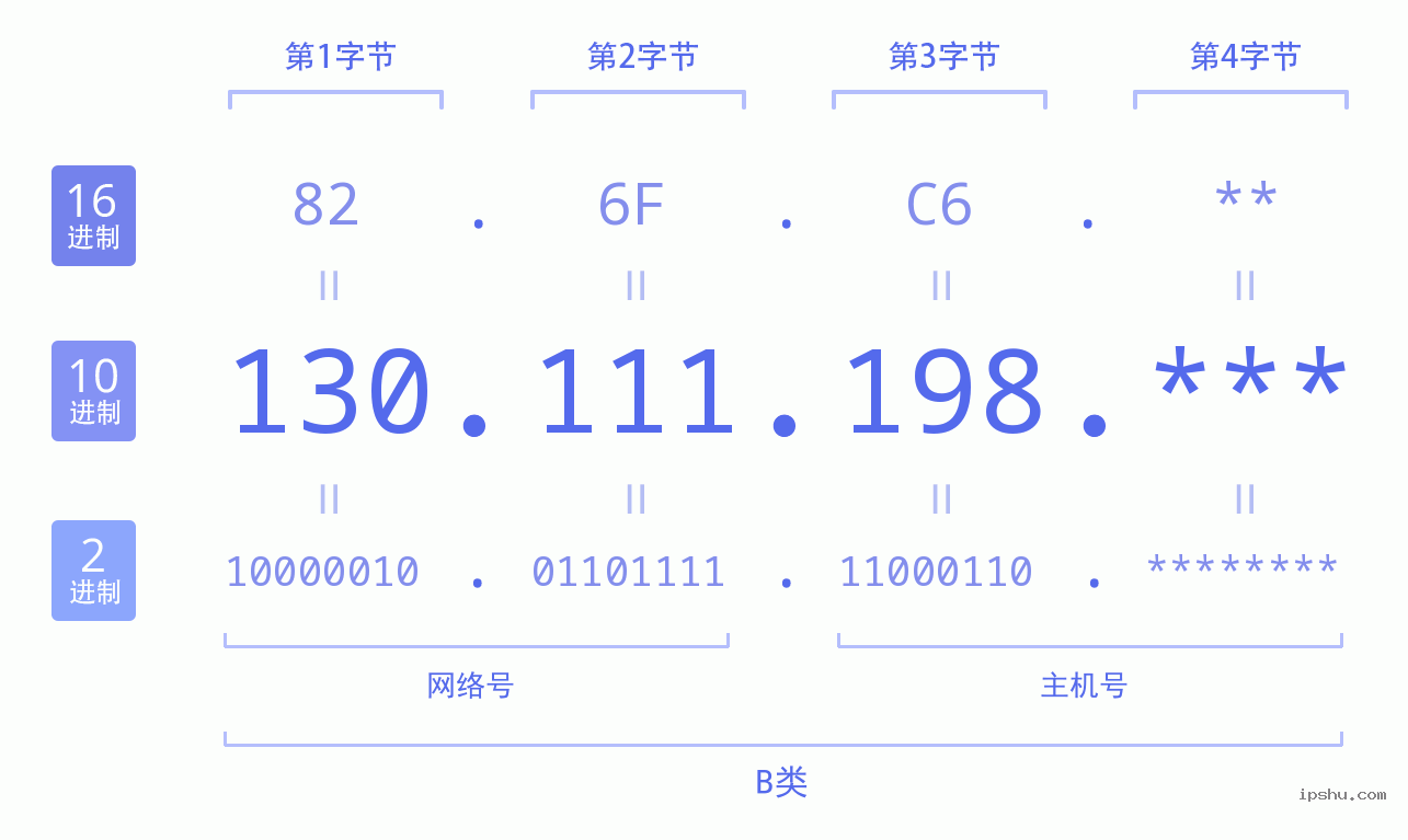 IPv4: 130.111.198 网络类型 网络号 主机号