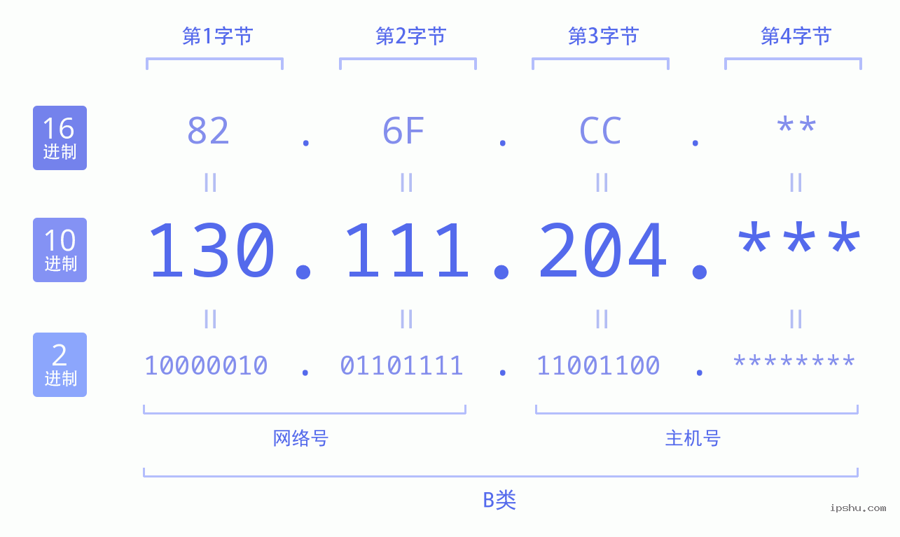 IPv4: 130.111.204 网络类型 网络号 主机号