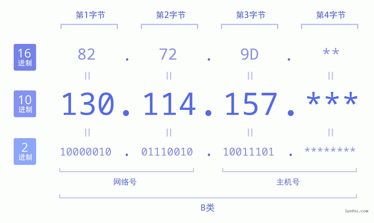 IPv4: 130.114.157 网络类型 网络号 主机号