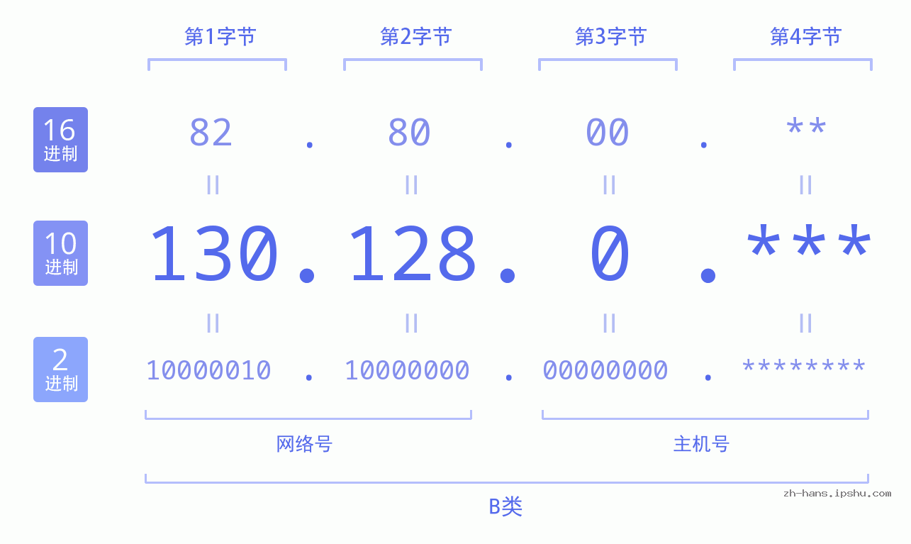 IP地址:130.128.0 数据结构图 二进制 十进制 十六进制 IPv4: 130.128.0 网络类型 网络号 主机号