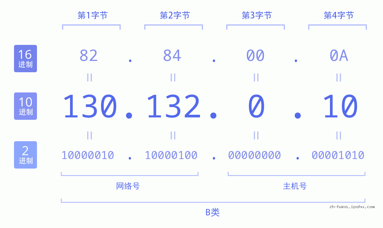 IP地址:130.132.0.10 数据结构图 二进制 十进制 十六进制 IPv4: 130.132.0.10 网络类型 网络号 主机号