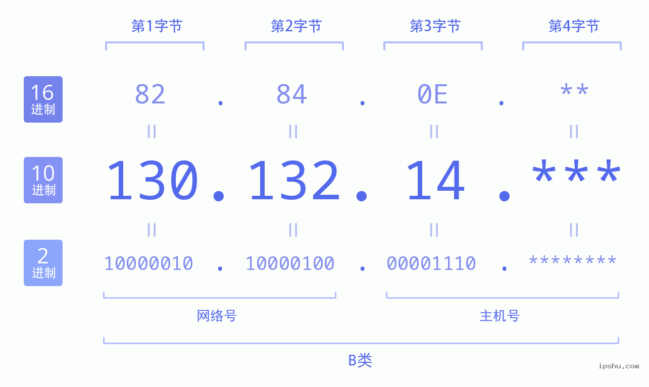 IPv4: 130.132.14 网络类型 网络号 主机号