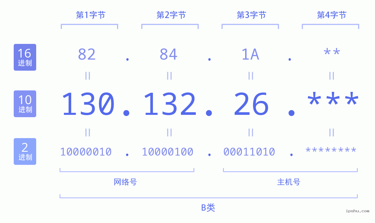 IPv4: 130.132.26 网络类型 网络号 主机号