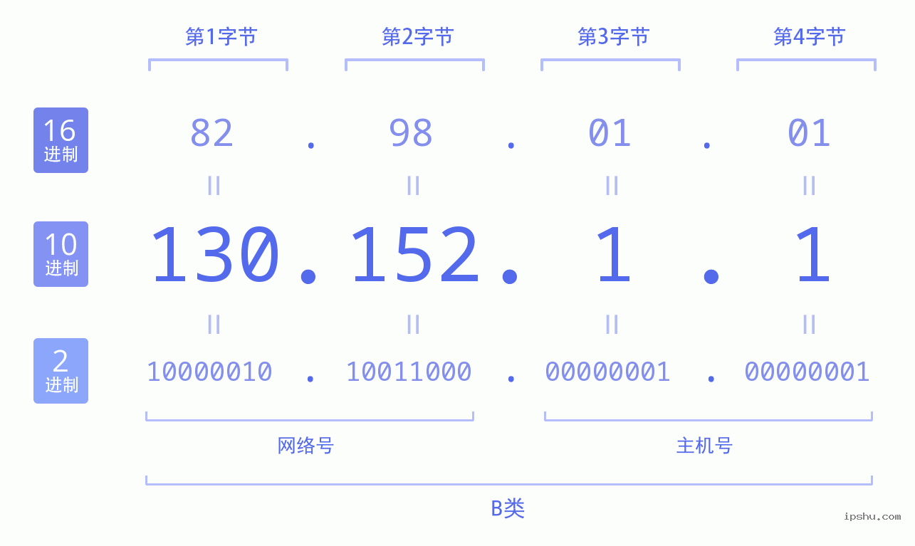 IPv4: 130.152.1.1 网络类型 网络号 主机号