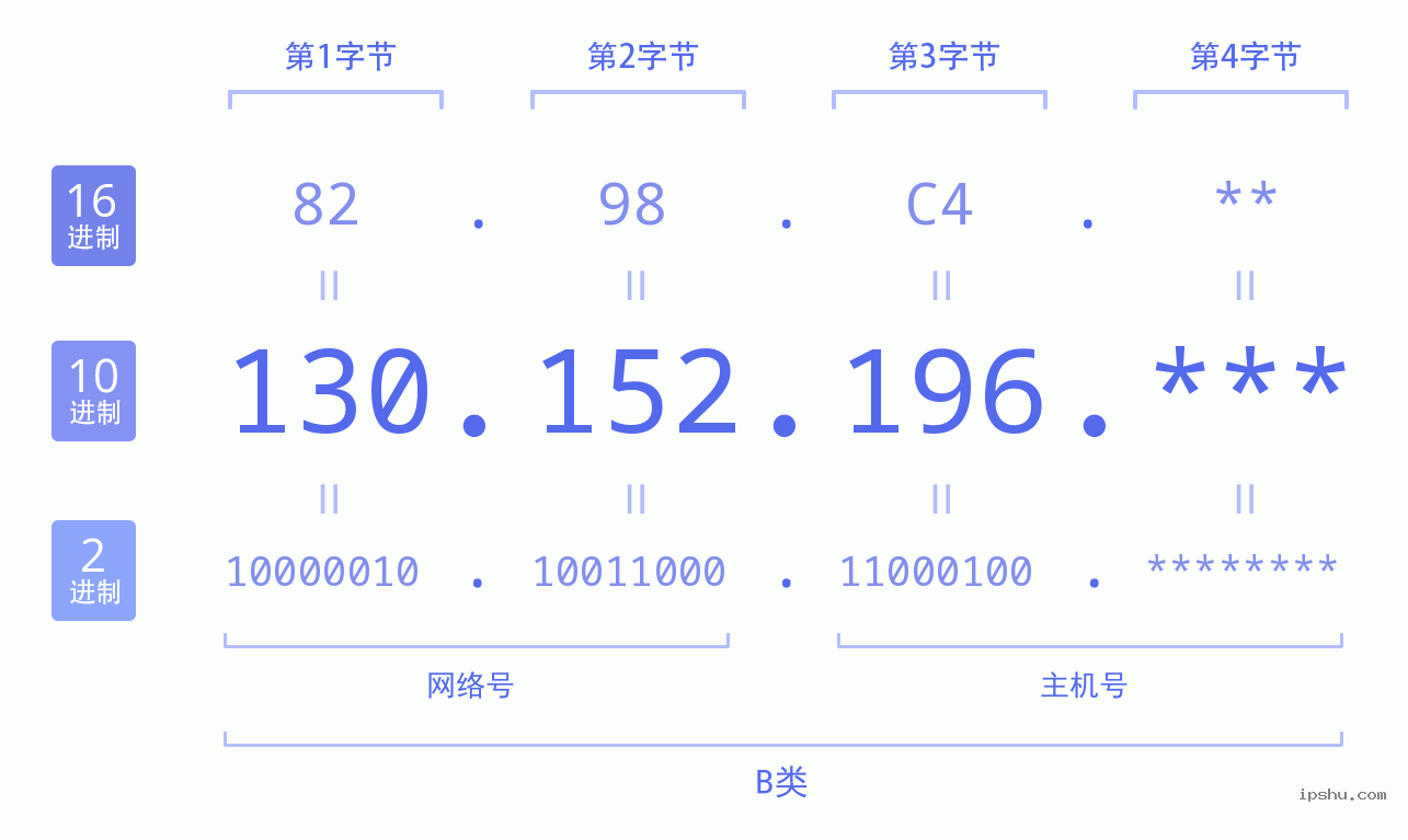 IPv4: 130.152.196 网络类型 网络号 主机号