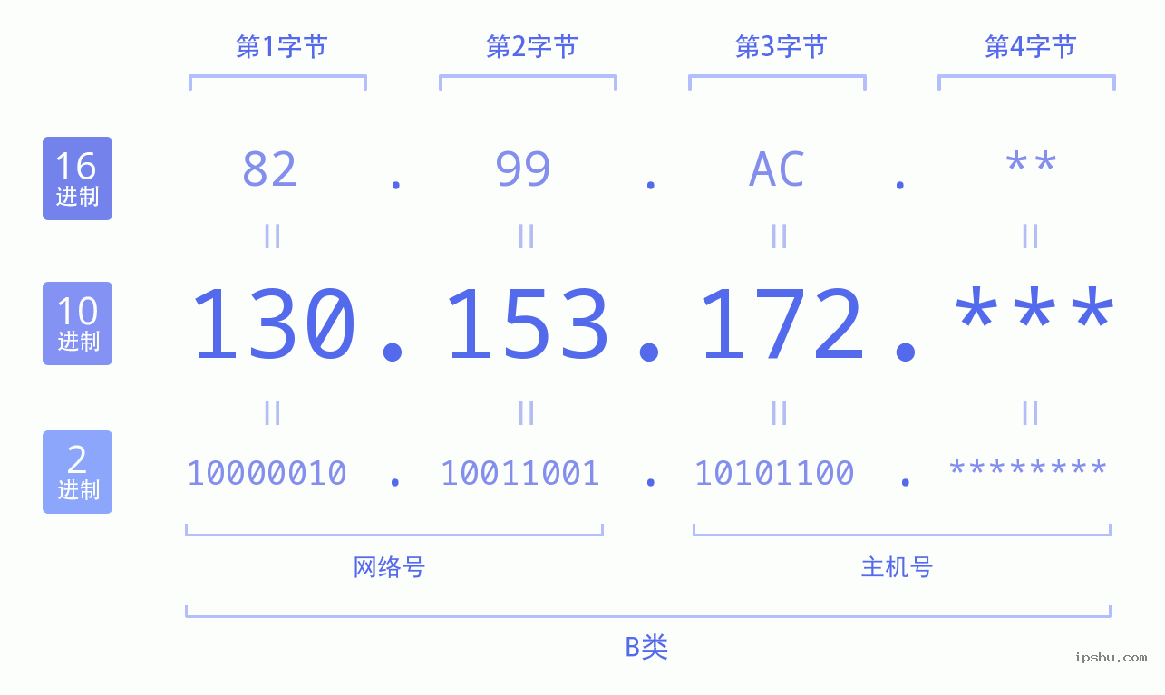 IPv4: 130.153.172 网络类型 网络号 主机号