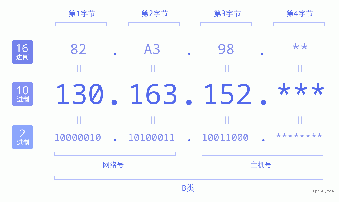 IPv4: 130.163.152 网络类型 网络号 主机号