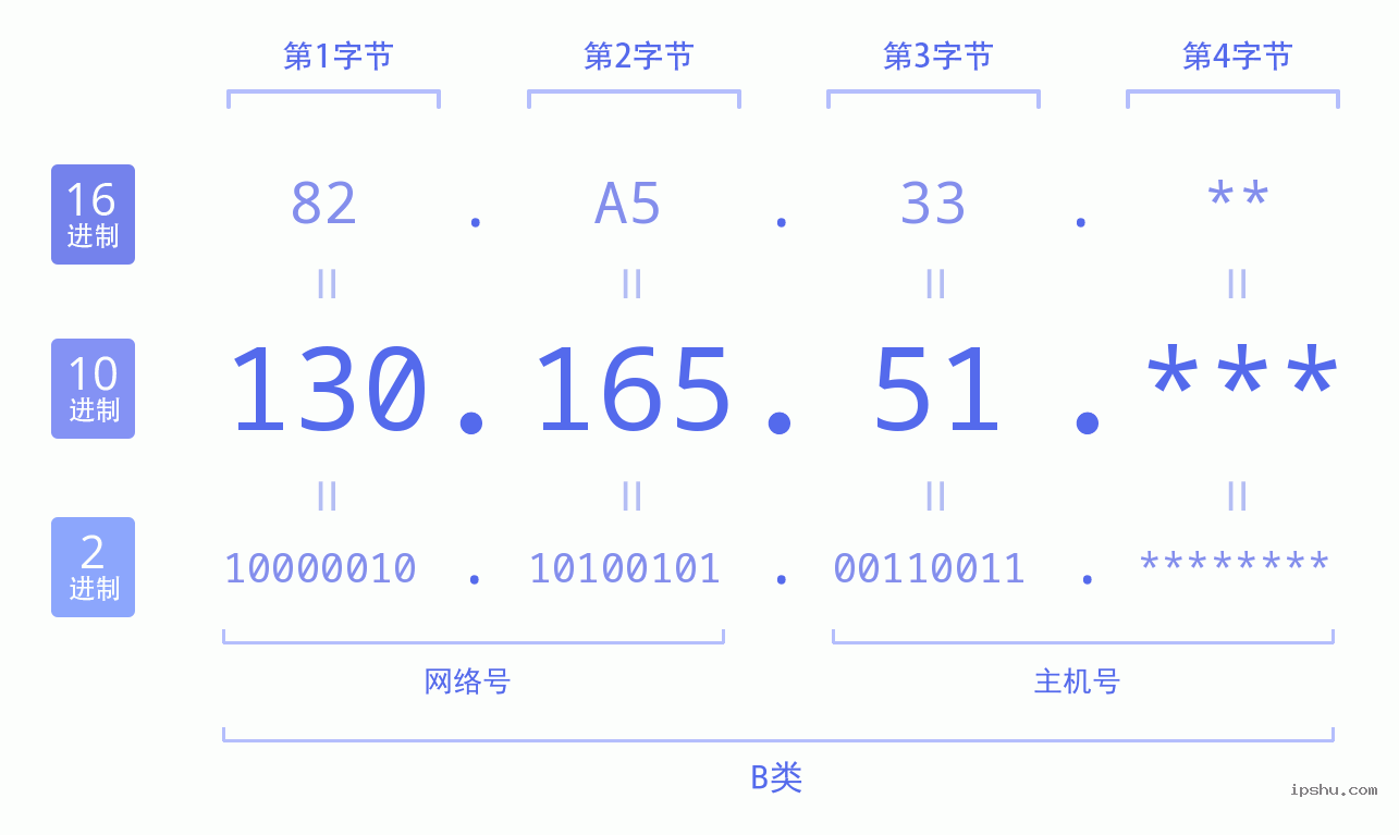 IPv4: 130.165.51 网络类型 网络号 主机号