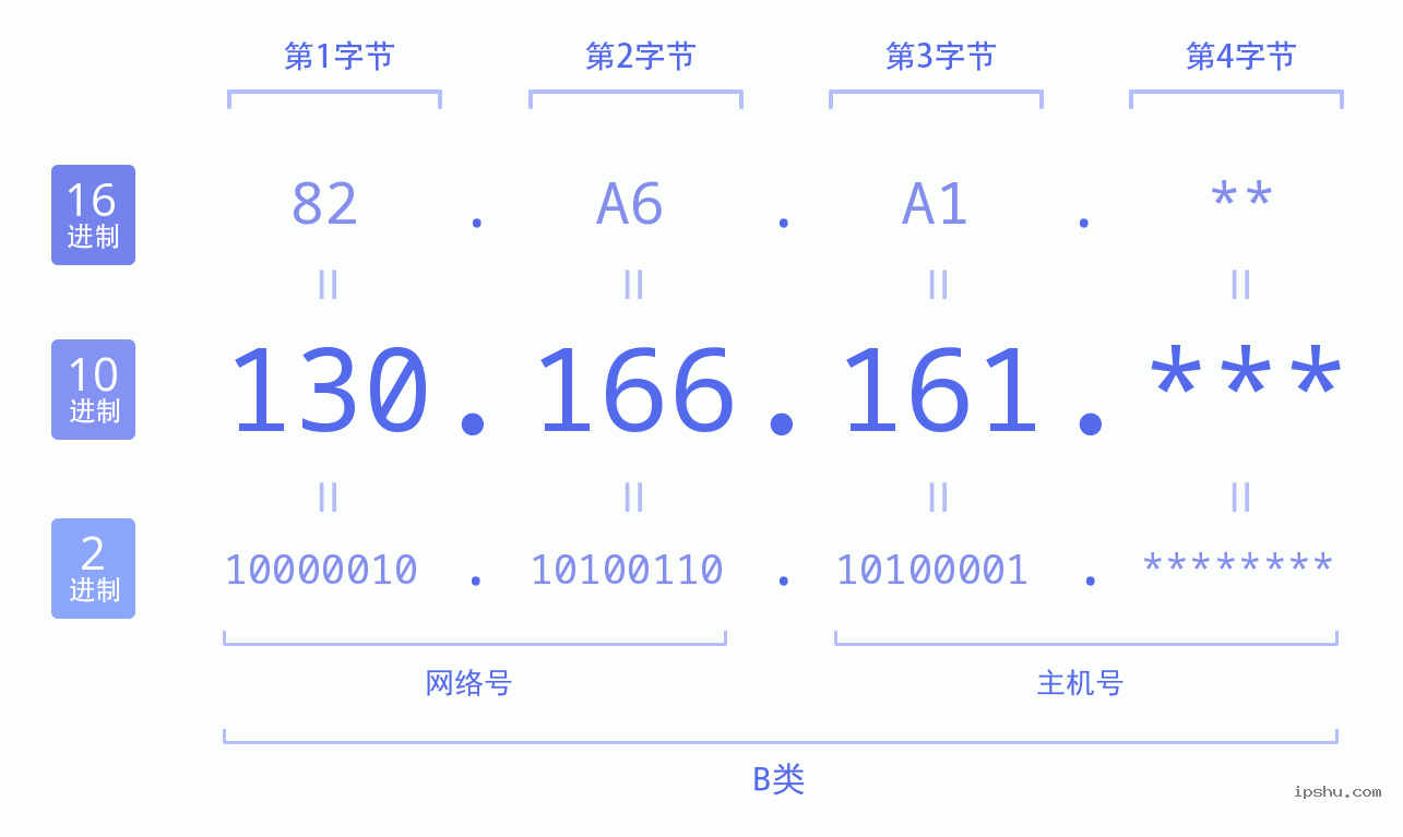 IPv4: 130.166.161 网络类型 网络号 主机号