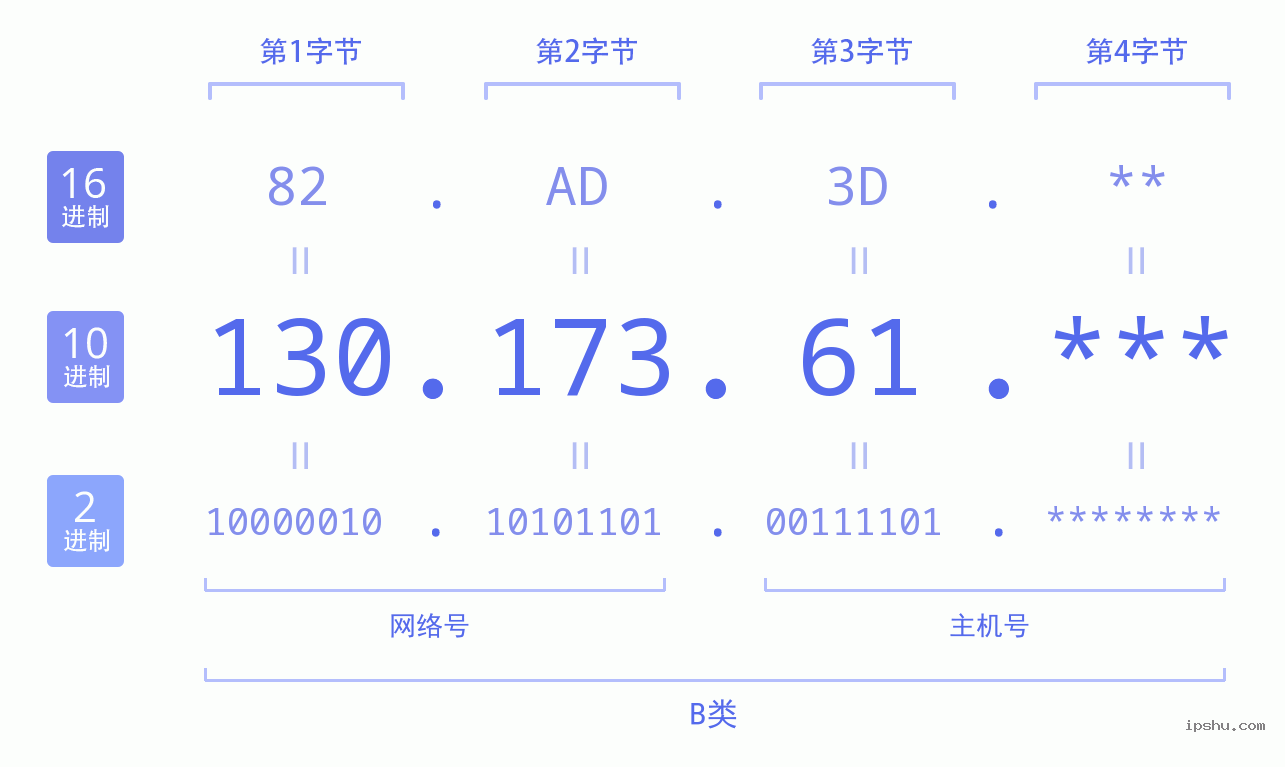 IPv4: 130.173.61 网络类型 网络号 主机号