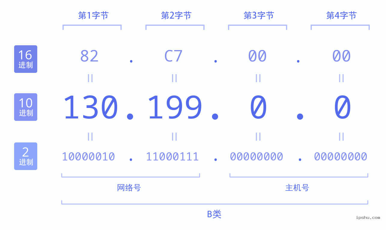 IPv4: 130.199.0.0 网络类型 网络号 主机号