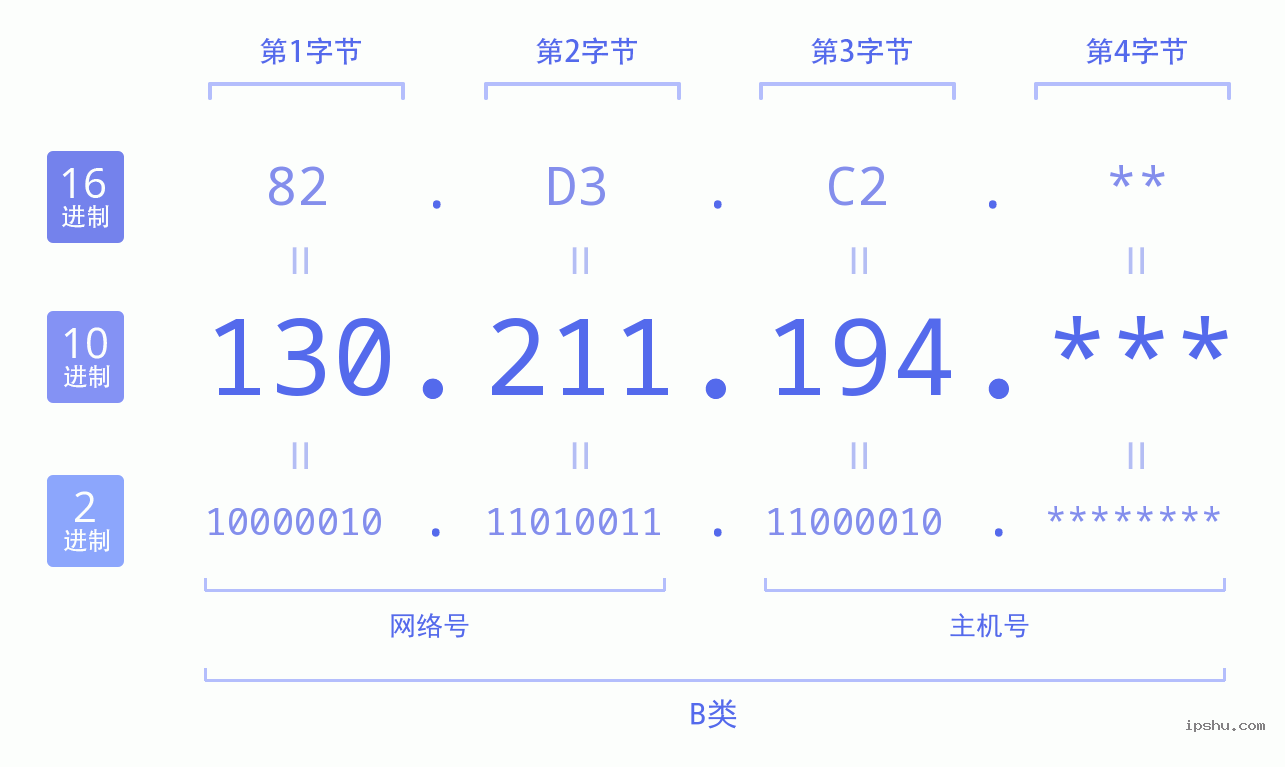 IPv4: 130.211.194 网络类型 网络号 主机号