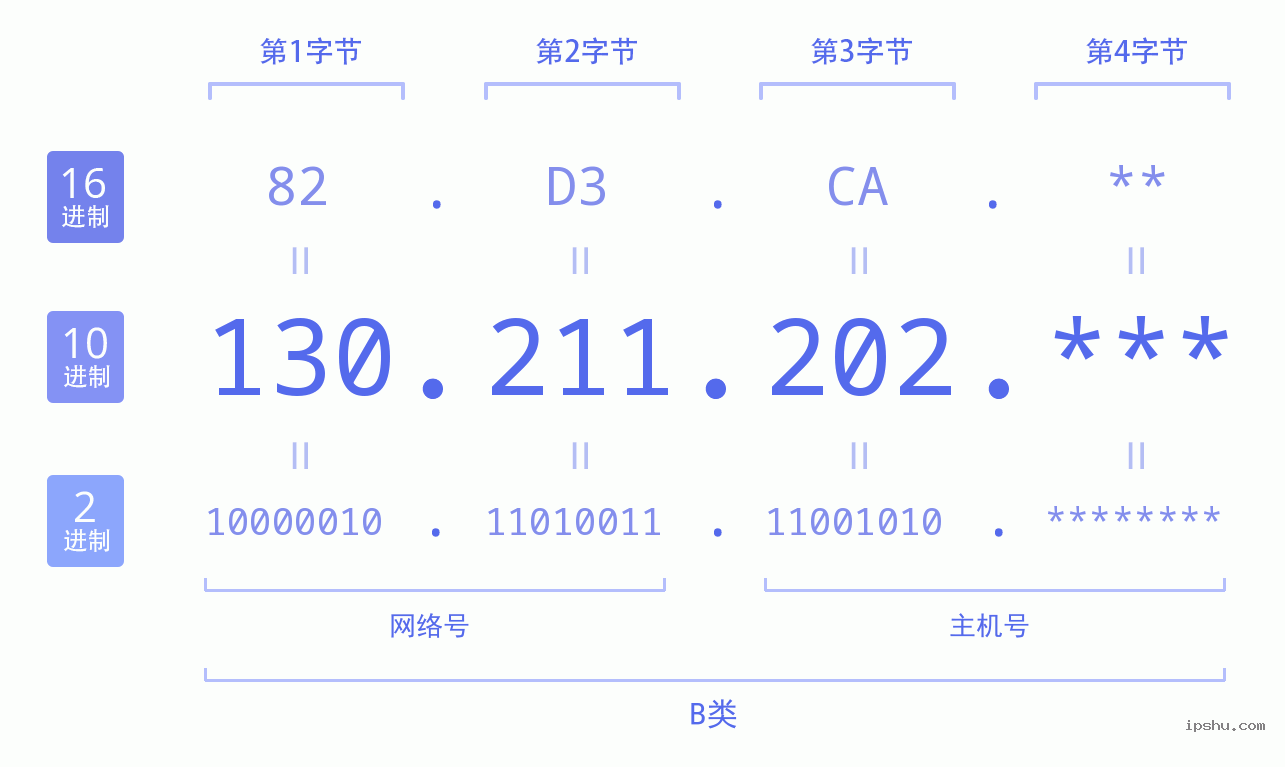 IPv4: 130.211.202 网络类型 网络号 主机号