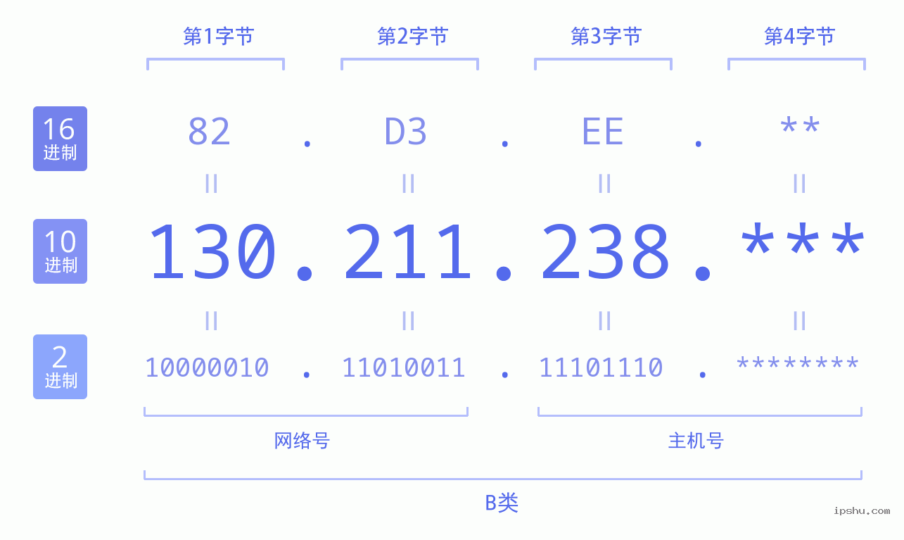 IPv4: 130.211.238 网络类型 网络号 主机号