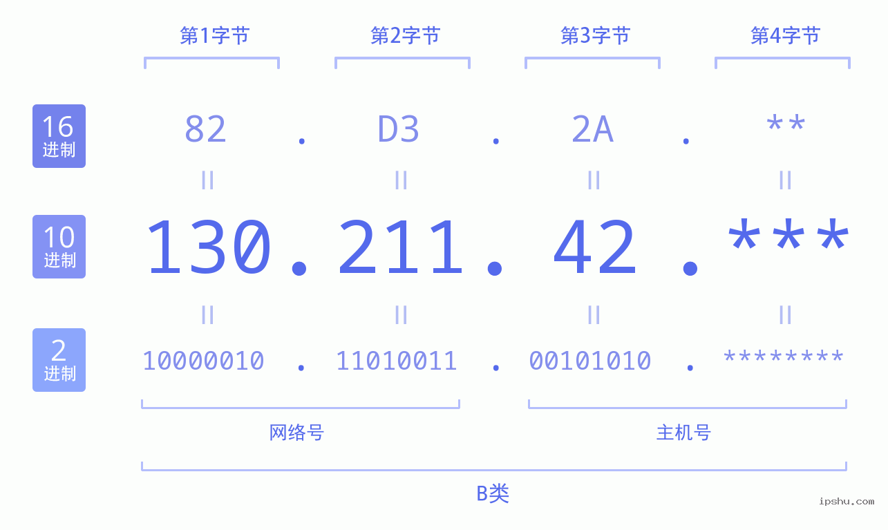 IPv4: 130.211.42 网络类型 网络号 主机号