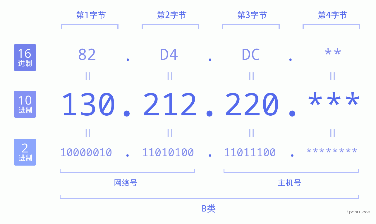 IPv4: 130.212.220 网络类型 网络号 主机号