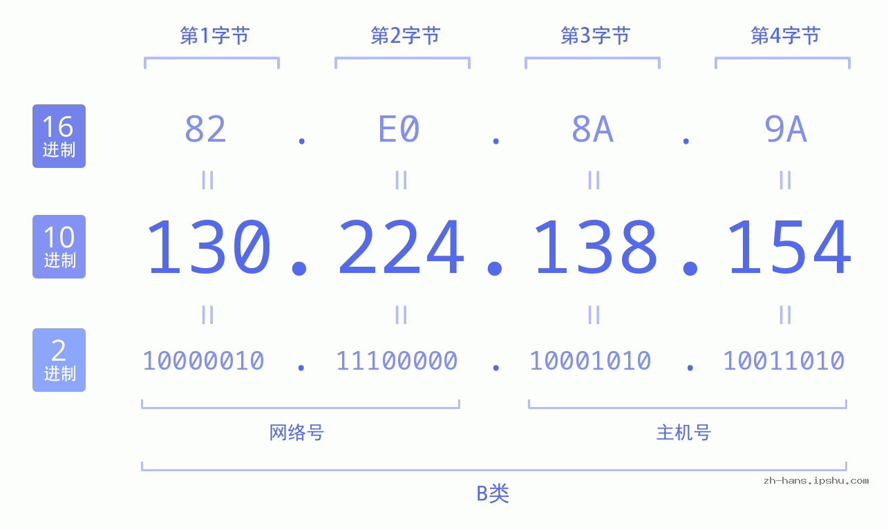 IP地址:130.224.138.154 数据结构图 二进制 十进制 十六进制 IPv4: 130.224.138.154 网络类型 网络号 主机号