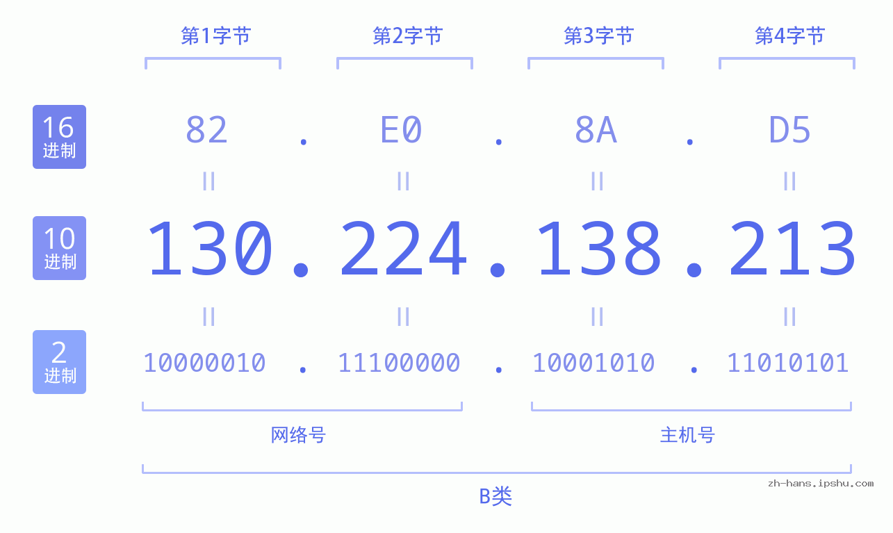 IP地址:130.224.138.213 数据结构图 二进制 十进制 十六进制 IPv4: 130.224.138.213 网络类型 网络号 主机号