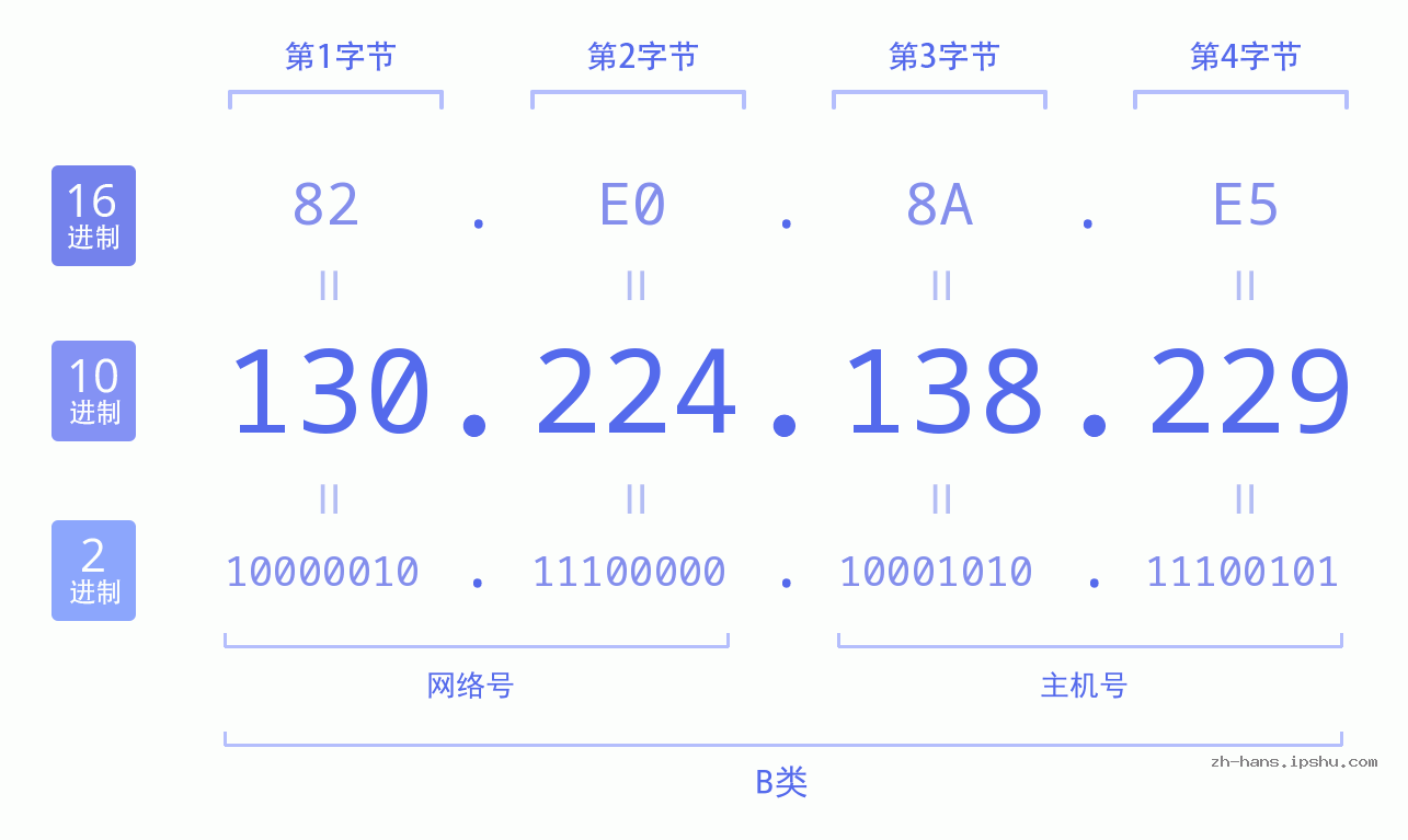 IP地址:130.224.138.229 数据结构图 二进制 十进制 十六进制 IPv4: 130.224.138.229 网络类型 网络号 主机号