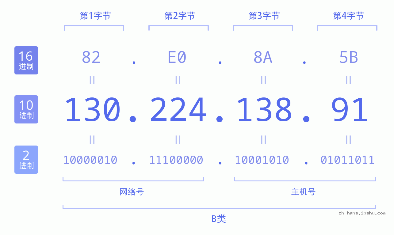IP地址:130.224.138.91 数据结构图 二进制 十进制 十六进制 IPv4: 130.224.138.91 网络类型 网络号 主机号