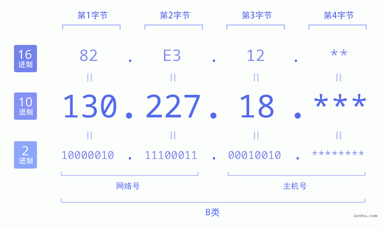 IPv4: 130.227.18 网络类型 网络号 主机号