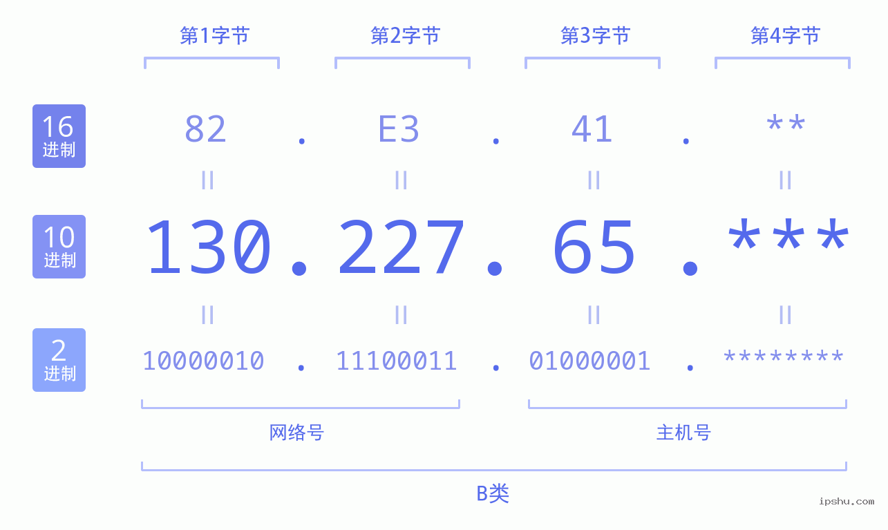 IPv4: 130.227.65 网络类型 网络号 主机号