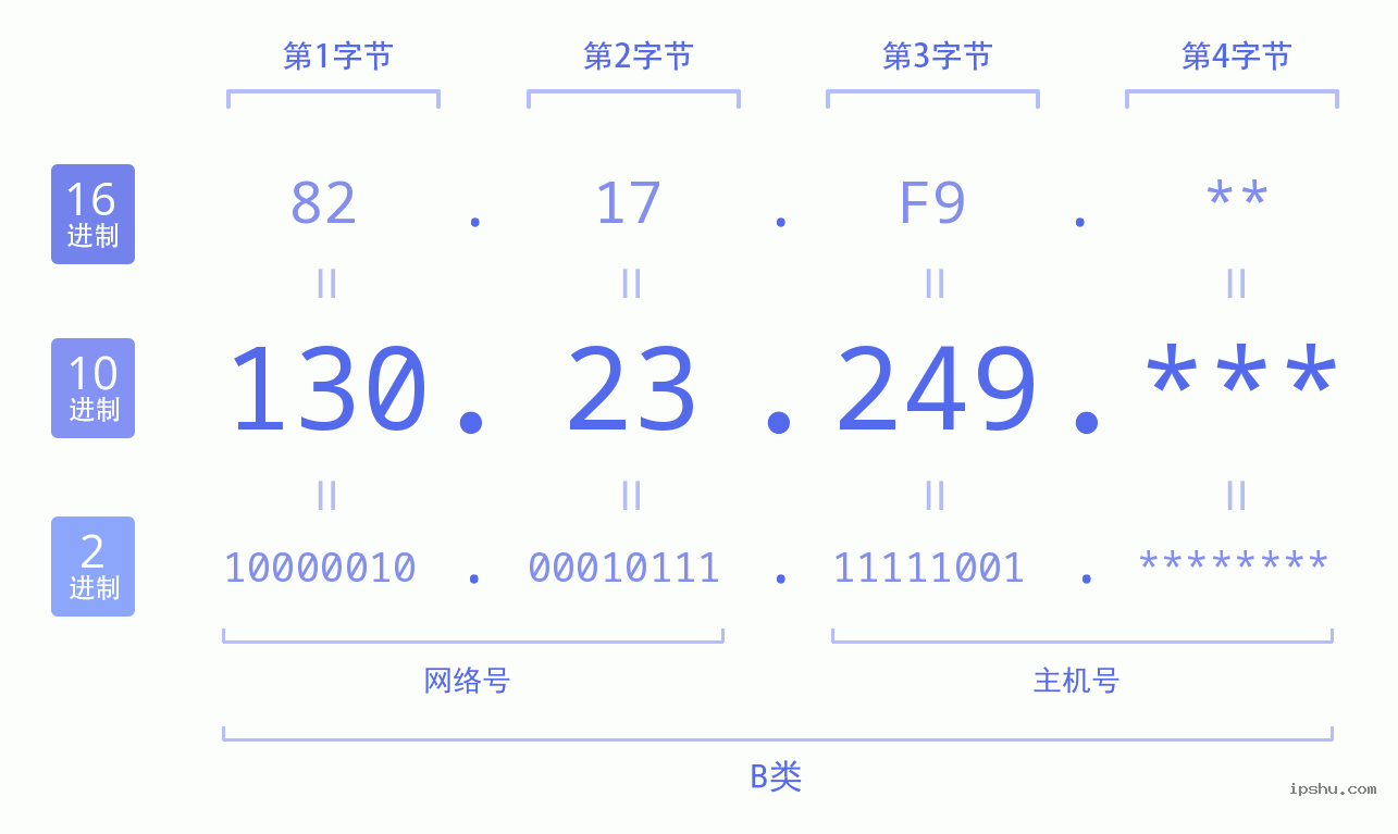 IPv4: 130.23.249 网络类型 网络号 主机号