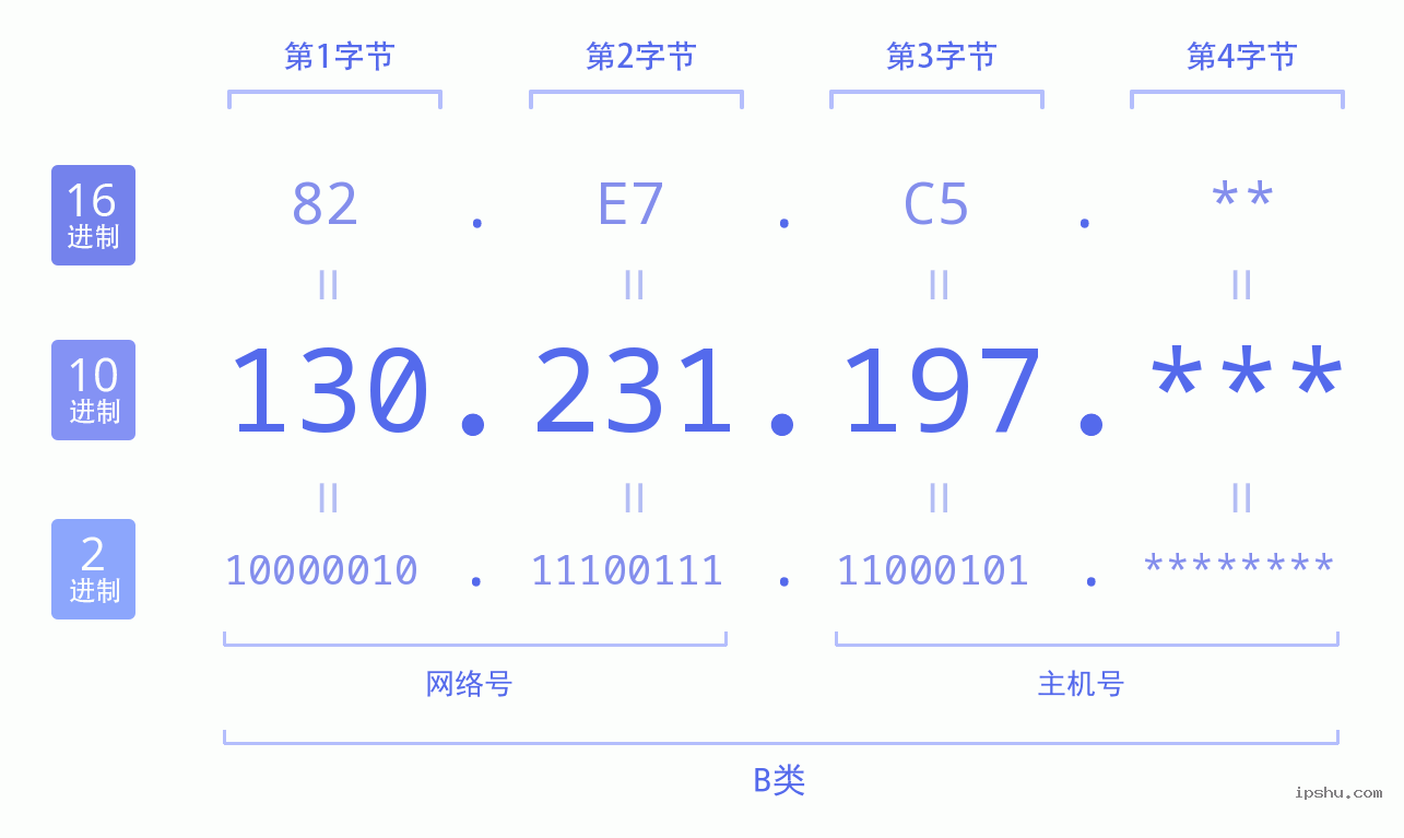 IPv4: 130.231.197 网络类型 网络号 主机号