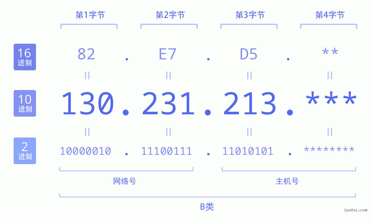 IPv4: 130.231.213 网络类型 网络号 主机号