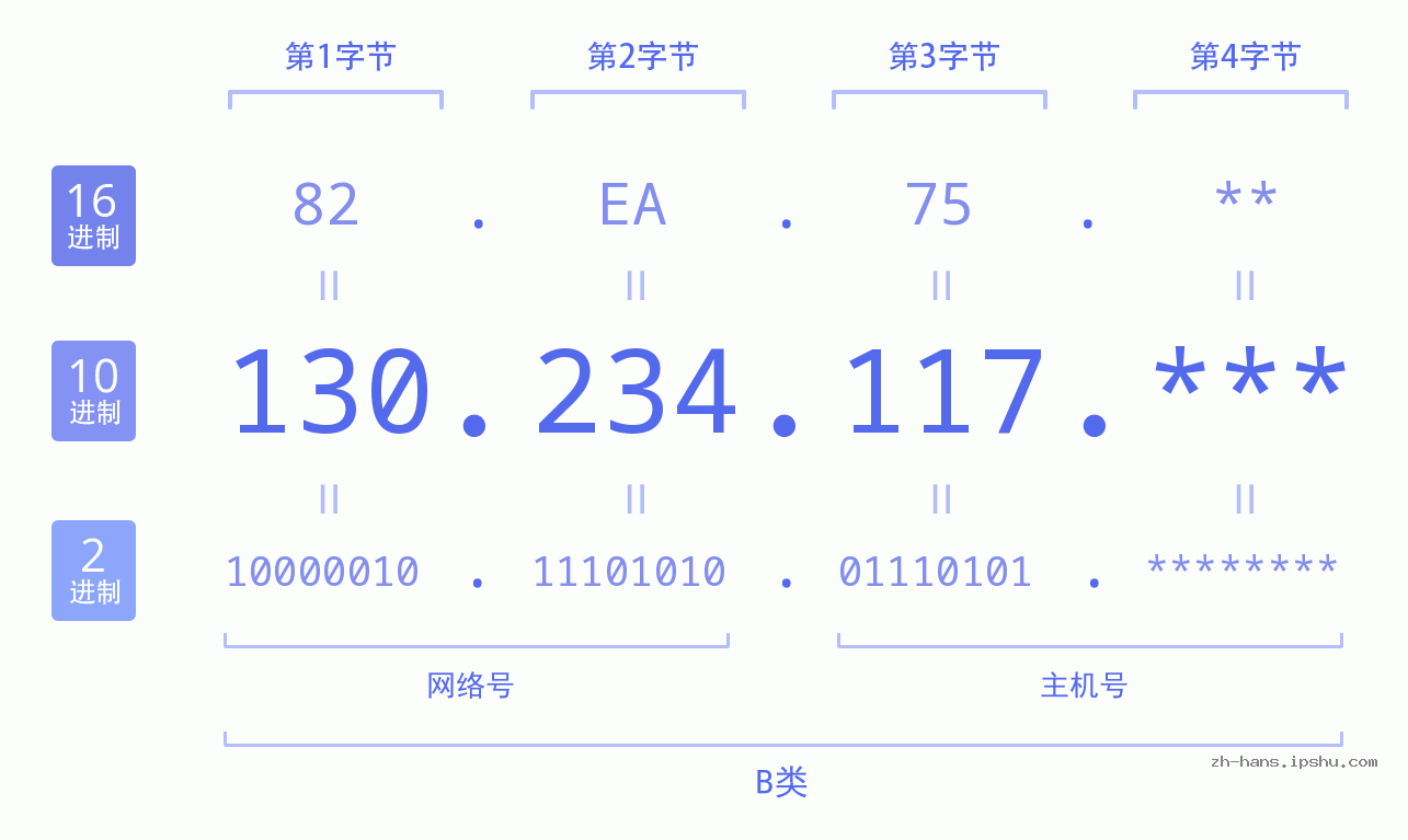 IP地址:130.234.117 数据结构图 二进制 十进制 十六进制 IPv4: 130.234.117 网络类型 网络号 主机号