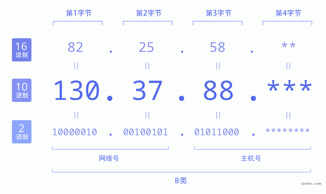 IPv4: 130.37.88 网络类型 网络号 主机号