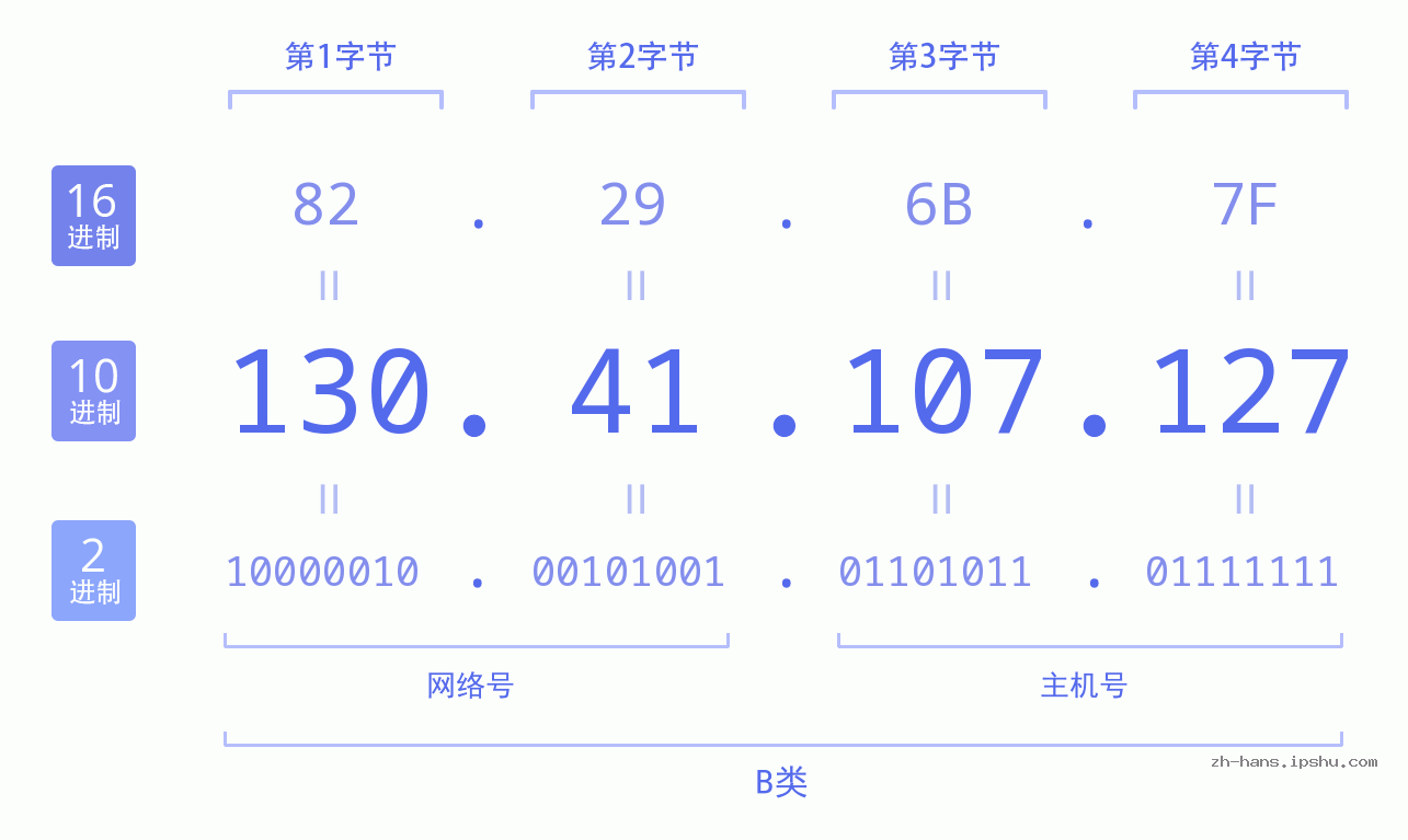 IP地址:130.41.107.127 数据结构图 二进制 十进制 十六进制 IPv4: 130.41.107.127 网络类型 网络号 主机号