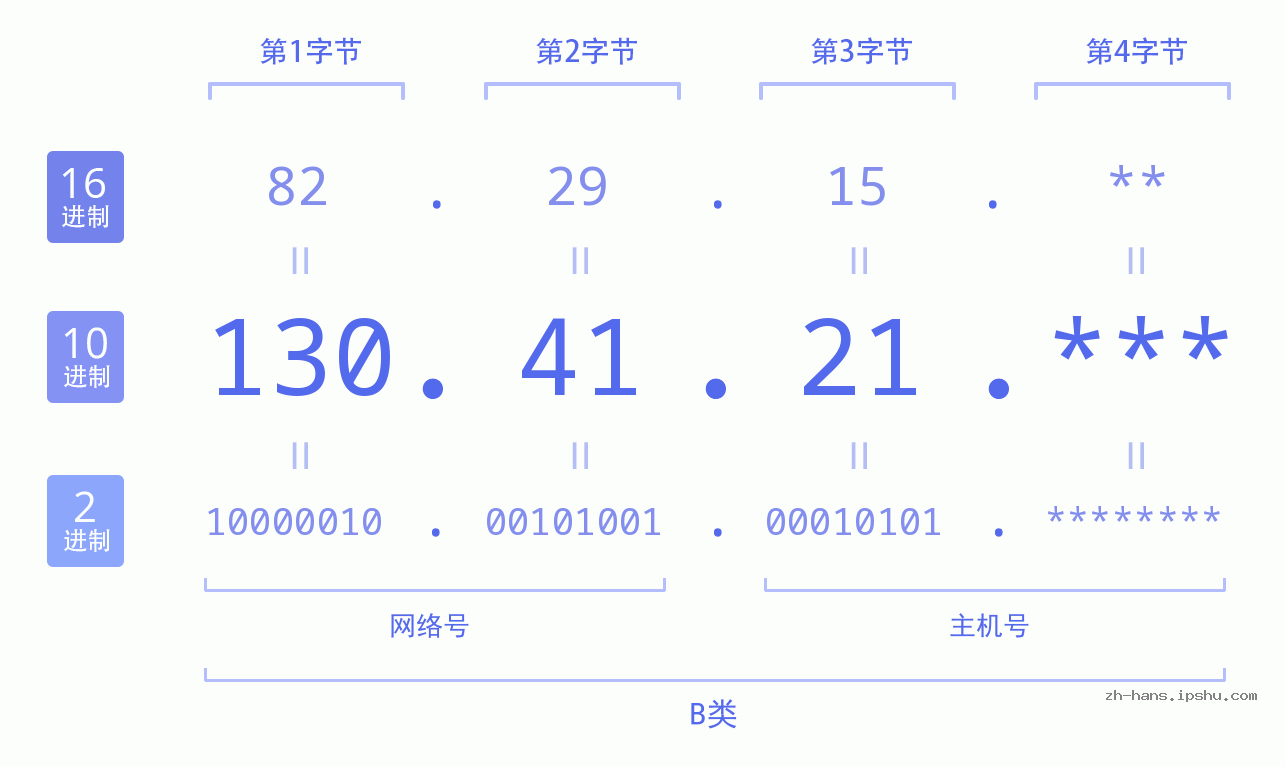IP地址:130.41.21 数据结构图 二进制 十进制 十六进制 IPv4: 130.41.21 网络类型 网络号 主机号