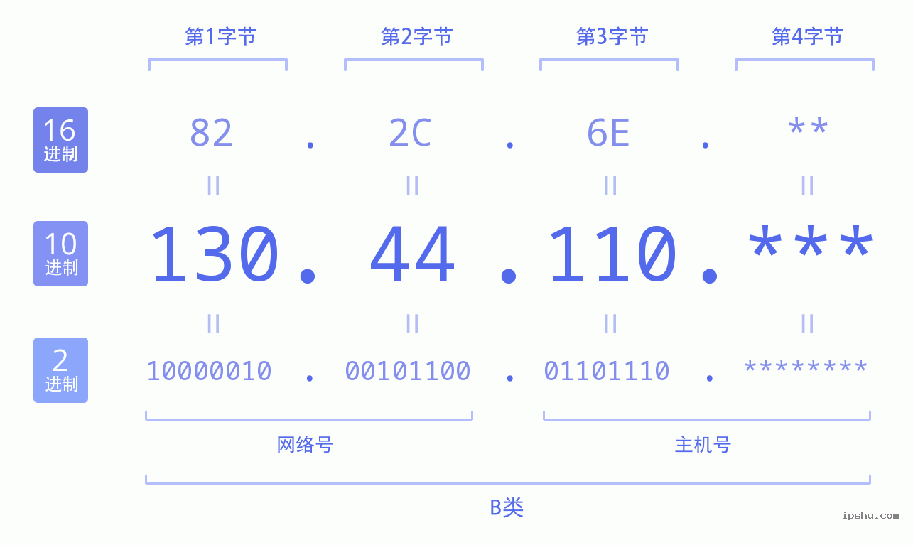 IPv4: 130.44.110 网络类型 网络号 主机号