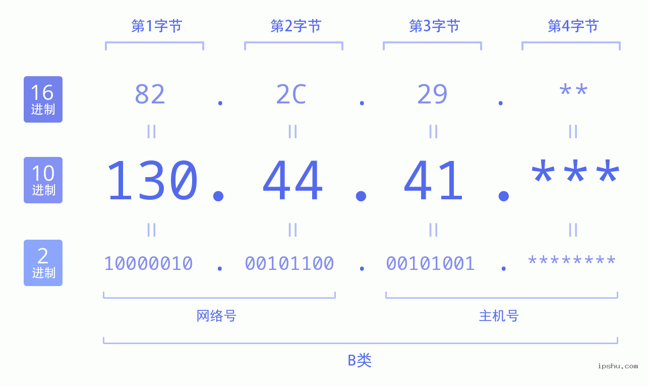 IPv4: 130.44.41 网络类型 网络号 主机号