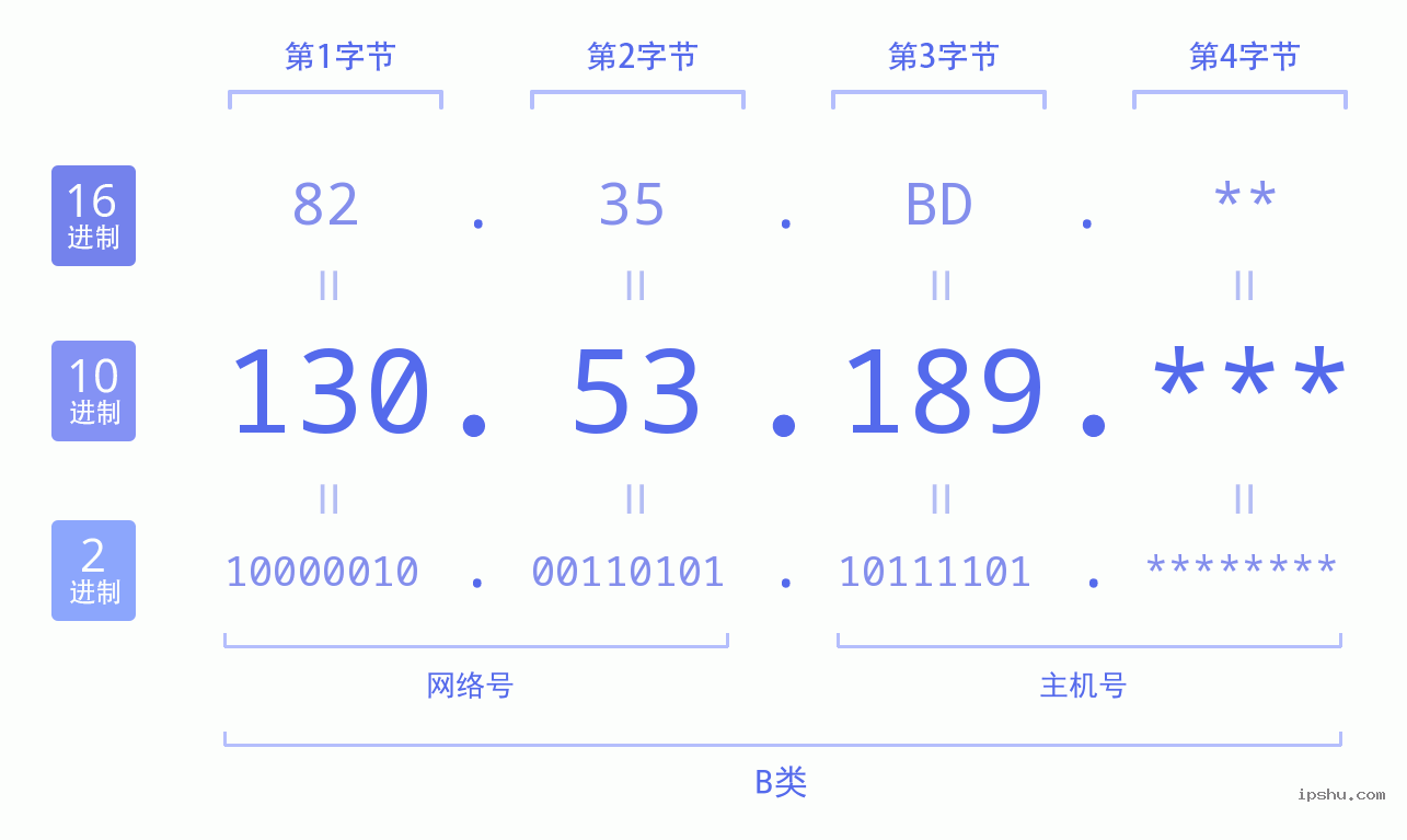 IPv4: 130.53.189 网络类型 网络号 主机号