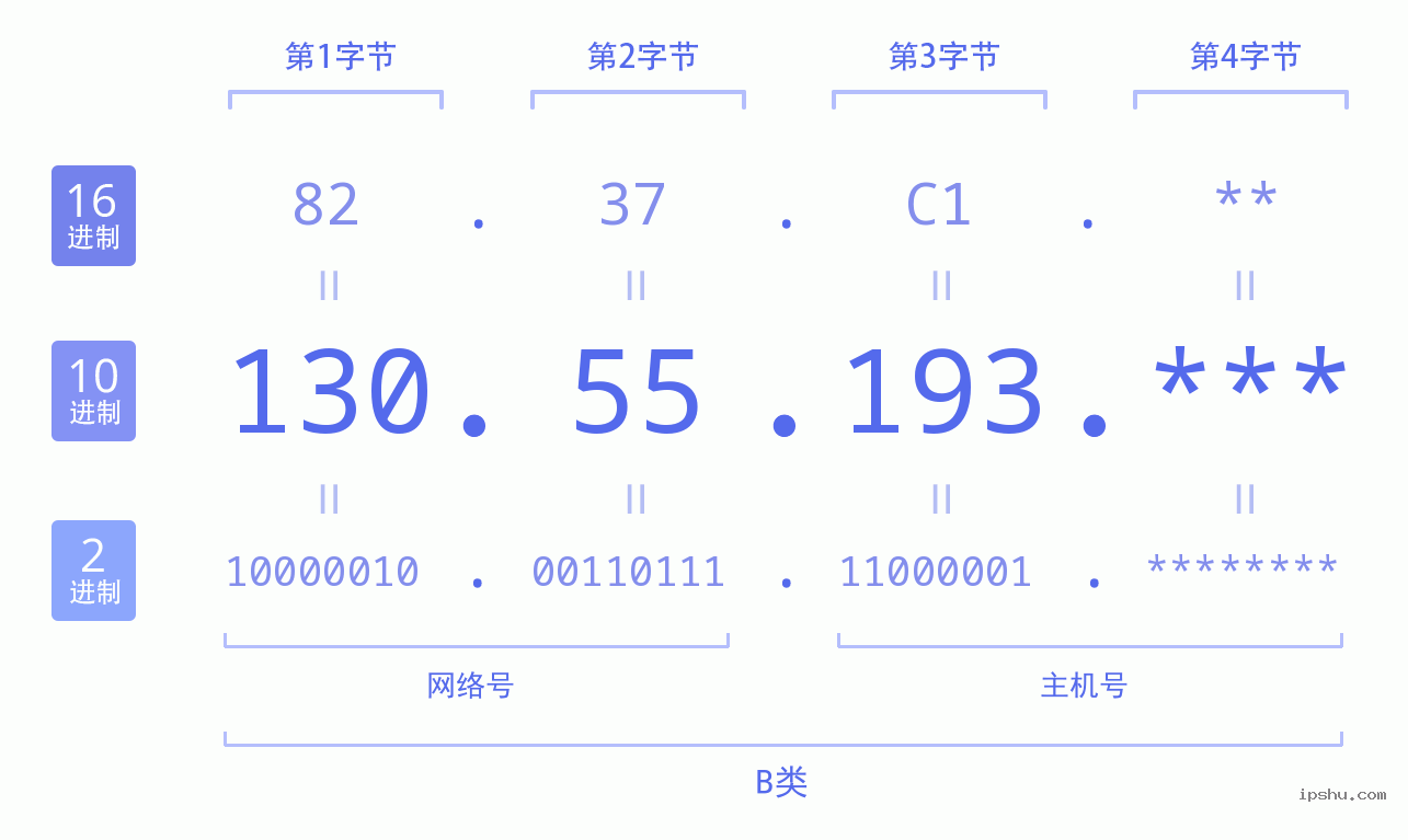 IPv4: 130.55.193 网络类型 网络号 主机号