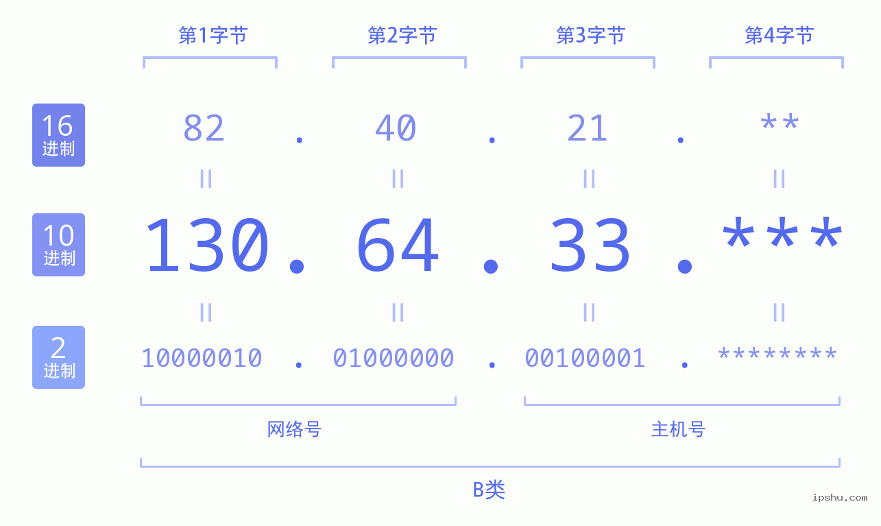 IPv4: 130.64.33 网络类型 网络号 主机号